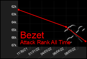 Total Graph of Bezet