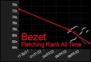 Total Graph of Bezet