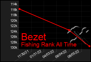 Total Graph of Bezet