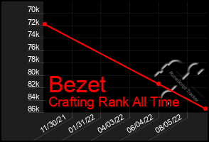 Total Graph of Bezet