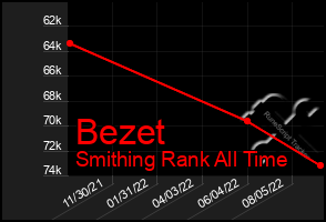 Total Graph of Bezet