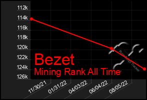 Total Graph of Bezet