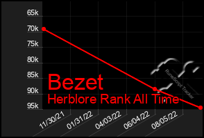 Total Graph of Bezet