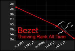 Total Graph of Bezet