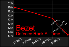 Total Graph of Bezet