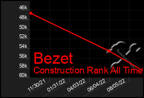 Total Graph of Bezet