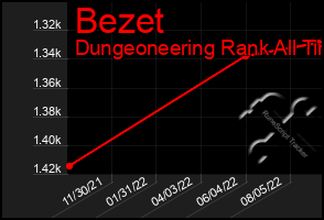 Total Graph of Bezet