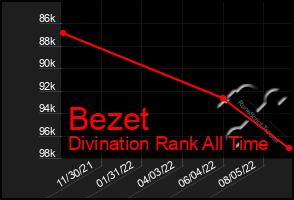 Total Graph of Bezet