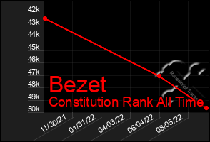 Total Graph of Bezet