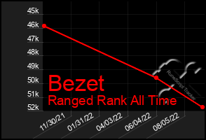 Total Graph of Bezet