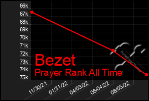 Total Graph of Bezet