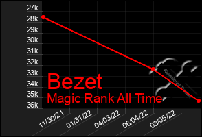 Total Graph of Bezet