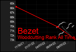 Total Graph of Bezet