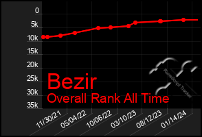 Total Graph of Bezir