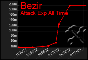 Total Graph of Bezir