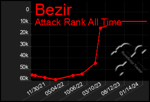 Total Graph of Bezir