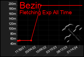 Total Graph of Bezir