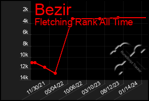 Total Graph of Bezir