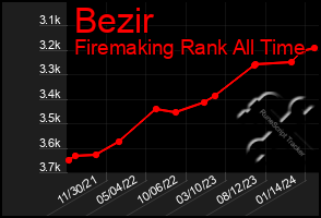 Total Graph of Bezir