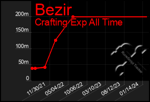 Total Graph of Bezir