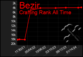 Total Graph of Bezir