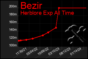 Total Graph of Bezir