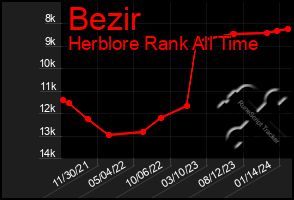 Total Graph of Bezir