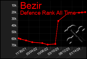 Total Graph of Bezir