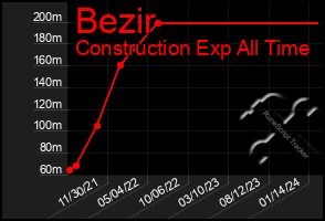 Total Graph of Bezir