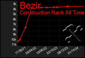 Total Graph of Bezir