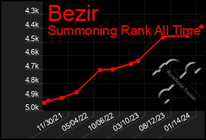 Total Graph of Bezir