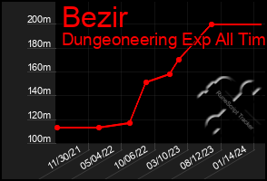 Total Graph of Bezir