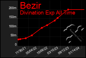 Total Graph of Bezir