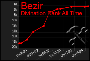 Total Graph of Bezir