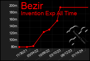 Total Graph of Bezir