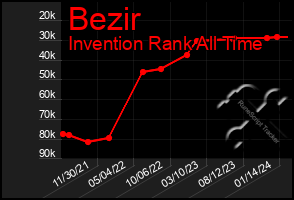 Total Graph of Bezir