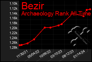 Total Graph of Bezir