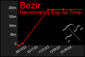 Total Graph of Bezir