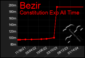 Total Graph of Bezir