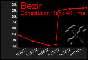 Total Graph of Bezir