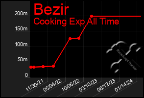 Total Graph of Bezir