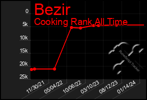 Total Graph of Bezir