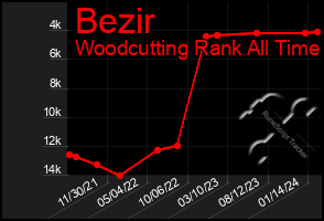 Total Graph of Bezir