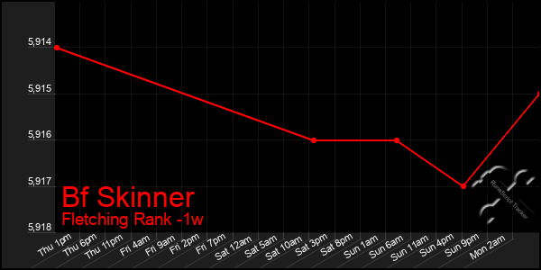 Last 7 Days Graph of Bf Skinner