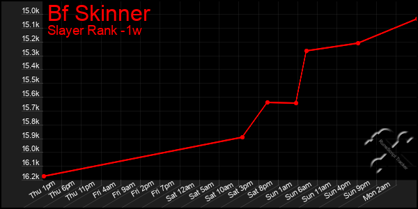 Last 7 Days Graph of Bf Skinner