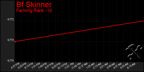 Last 24 Hours Graph of Bf Skinner
