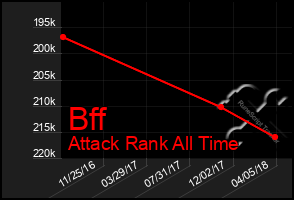 Total Graph of Bff