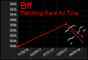 Total Graph of Bff