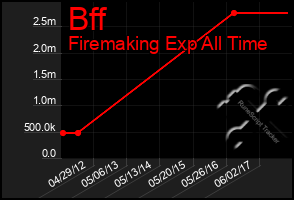 Total Graph of Bff