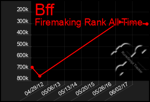 Total Graph of Bff